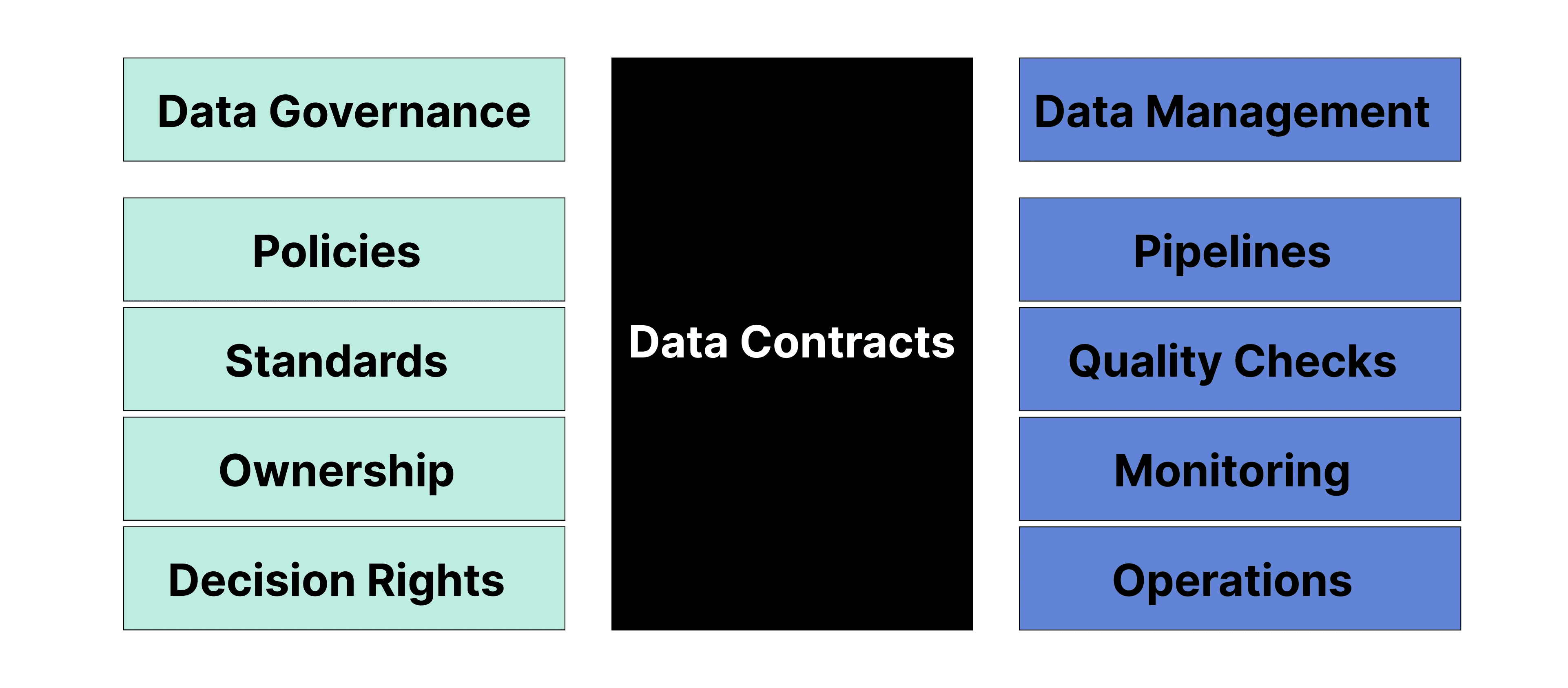 Data contracts as the bridge between data governance (policies, standards, ownership, decision rights) and data management (pipelines, quality checks, monitoring, operations).