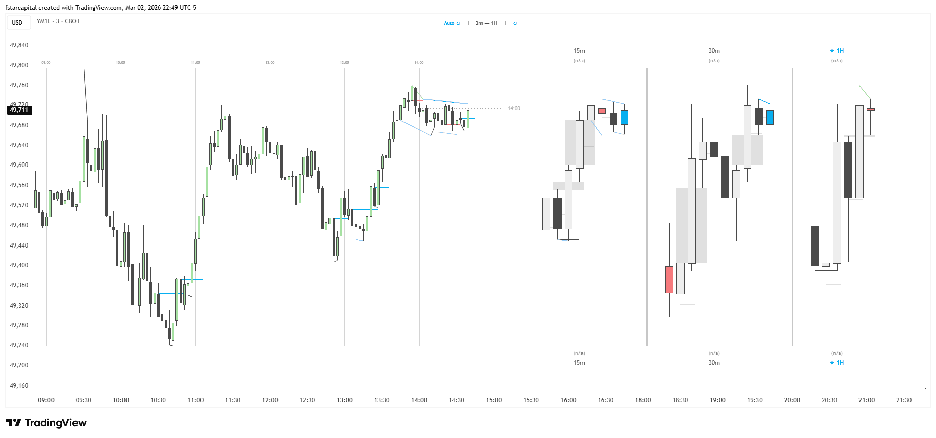 Po3 Indicator Image showing HTF candles with SMT, CISD and ICT market structure