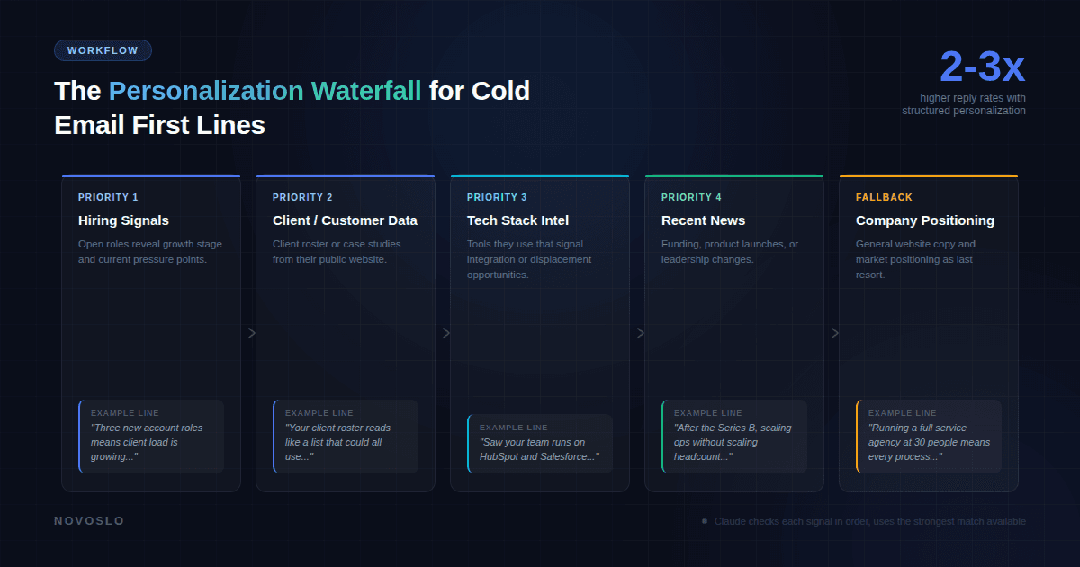 Personalization waterfall for cold email first lines showing hiring signals, client data, tech stack, news, and positioning