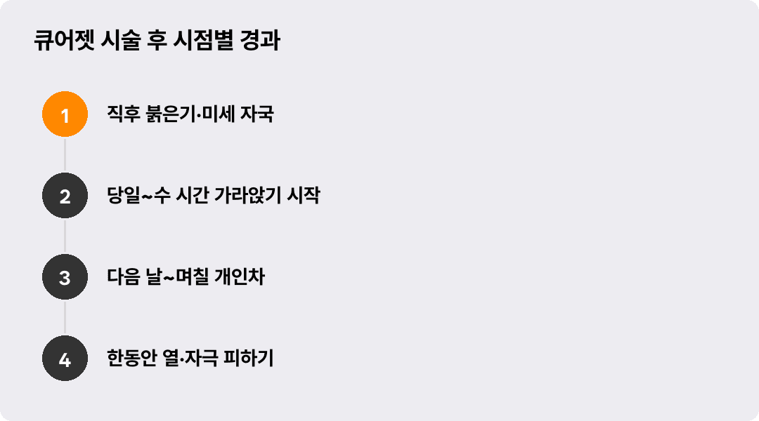 큐어젯 시술 후 시점별 경과