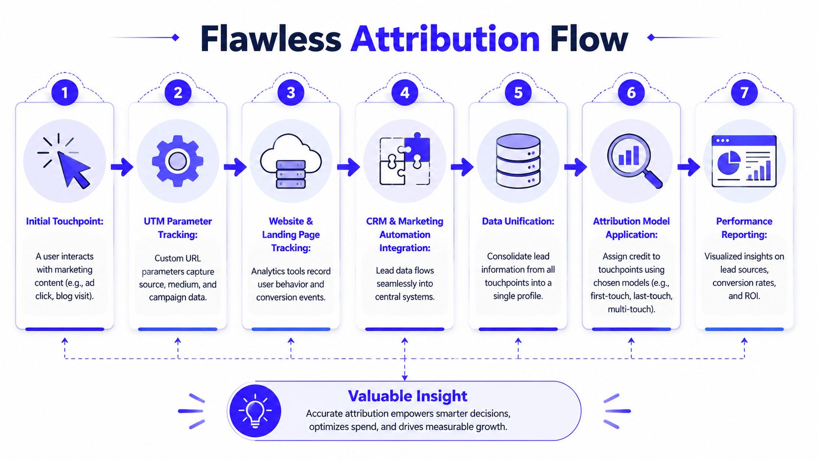 A seven-step flowchart illustrating the process of flawless marketing attribution for effective lead tracking and performance reporting.