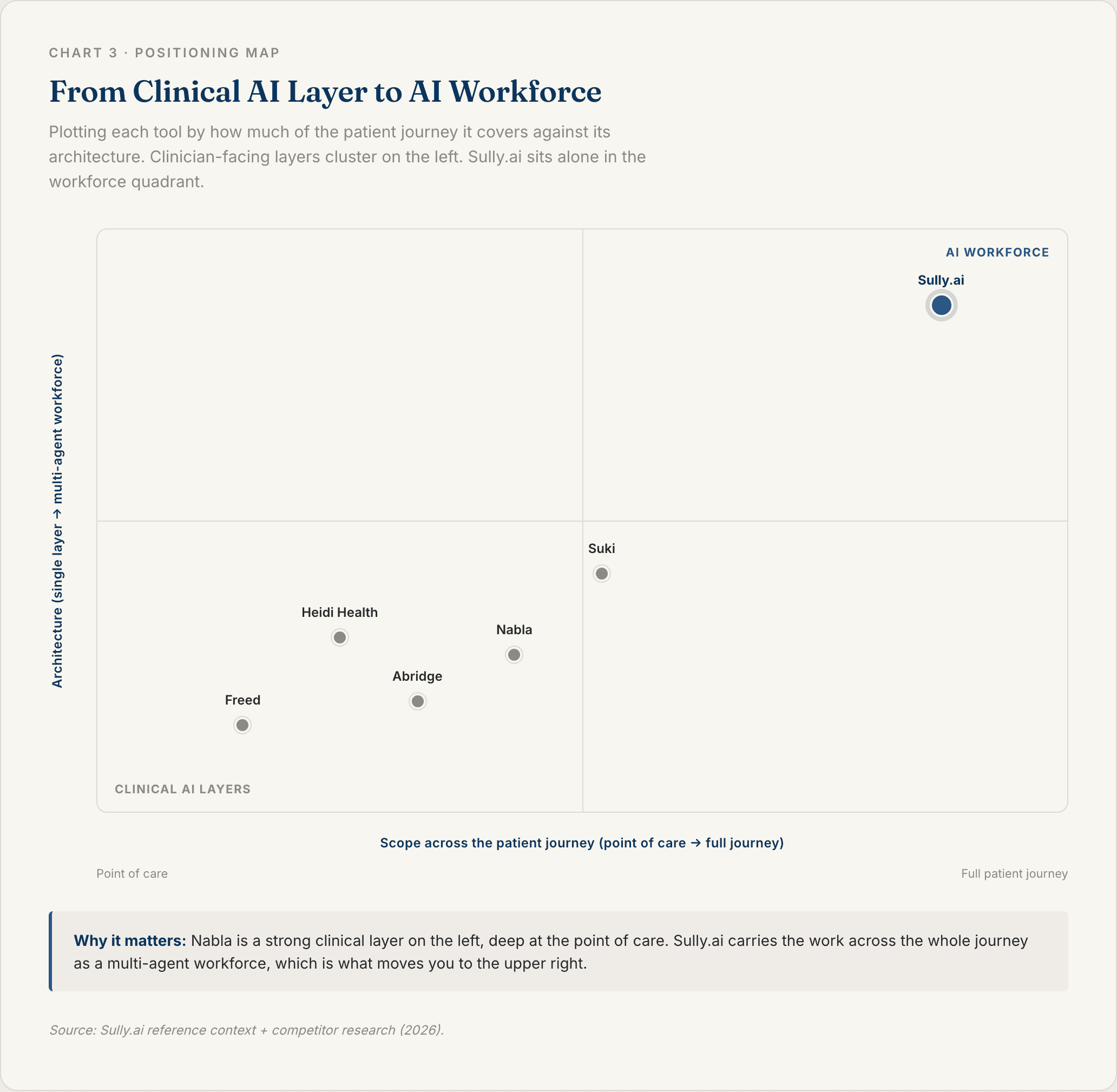 Two-by-two positioning map placing Sully.ai in the AI workforce quadrant across the full patient journey versus Nabla Copilot, a clinical AI layer focused on the point of care