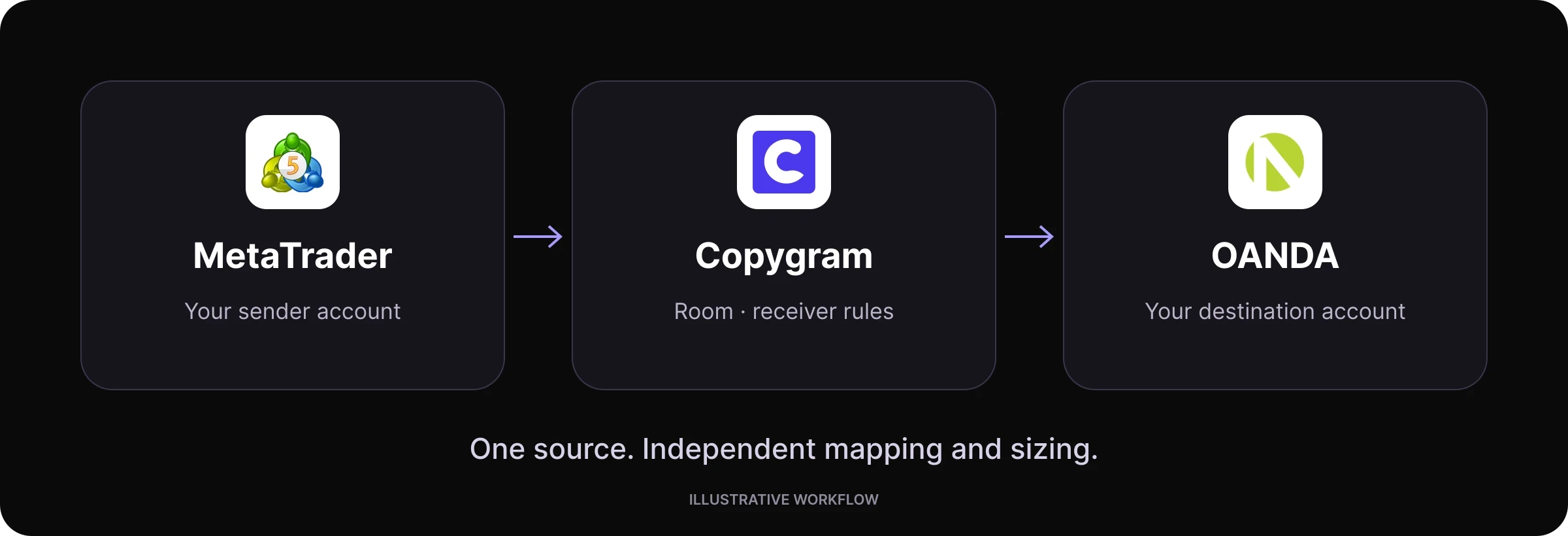 MetaTrader to OANDA route workflow in Copygram.