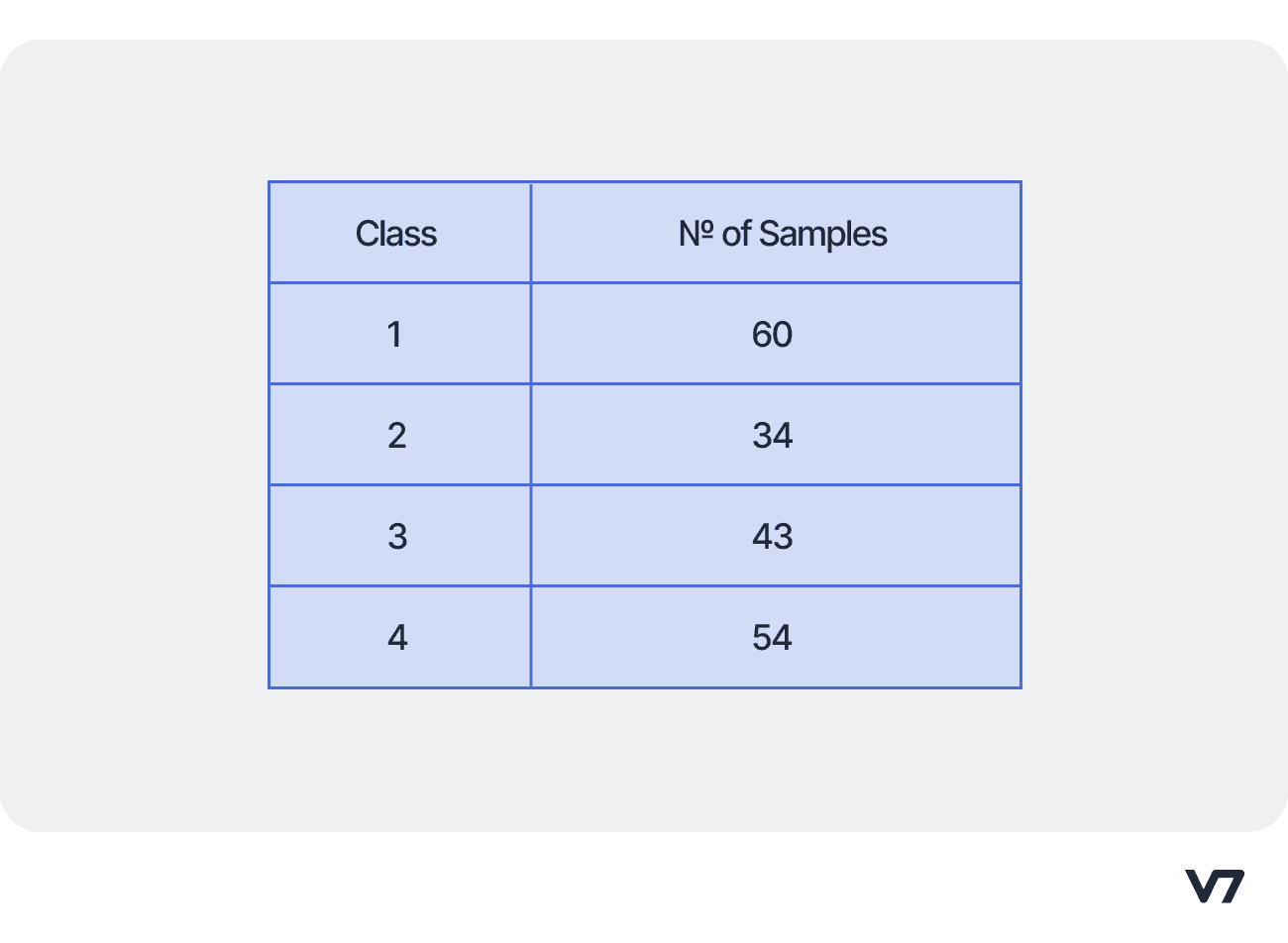 A table with an exemplar test set of a multi-class dataset.