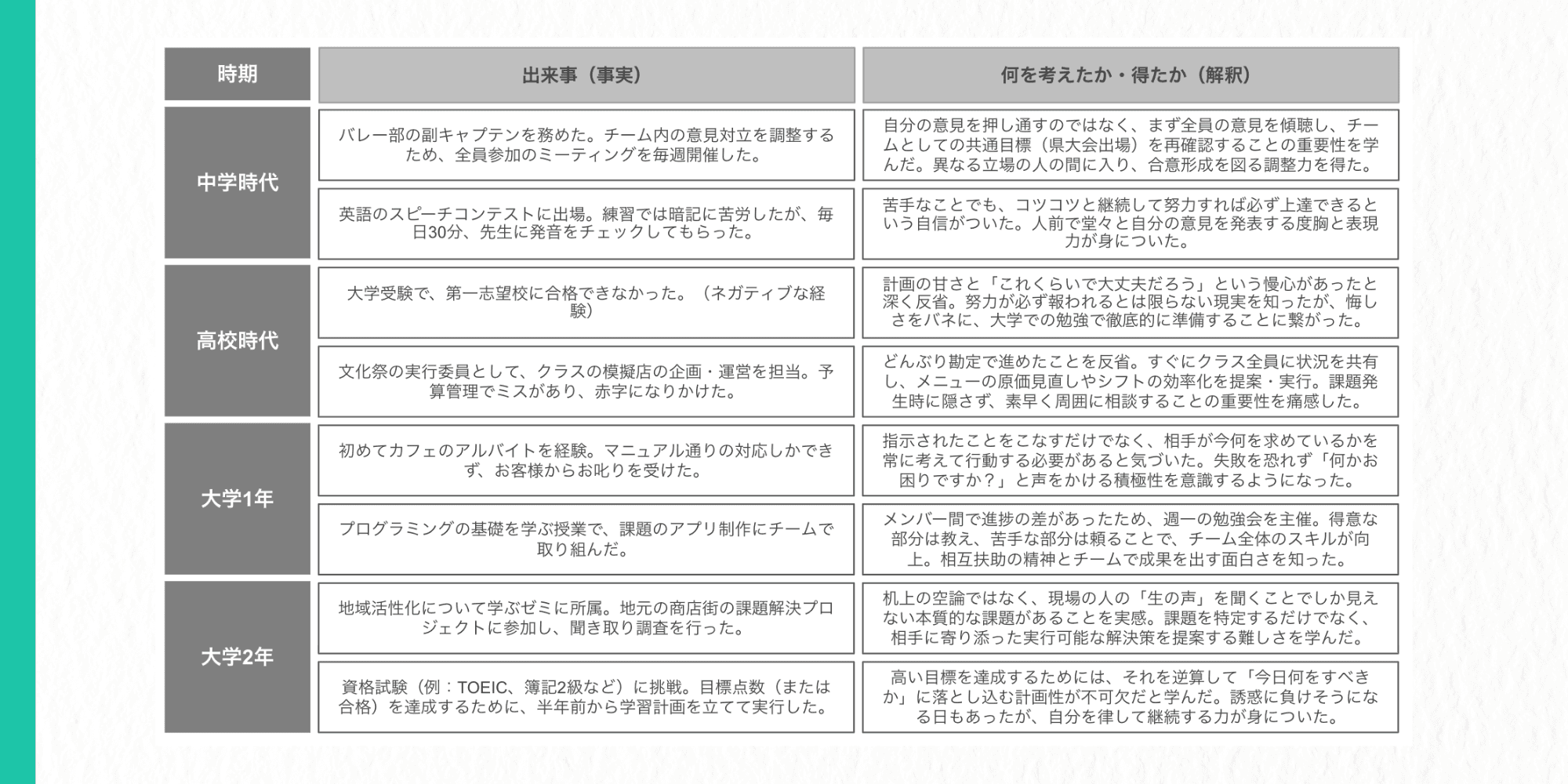 自分史（出来事と解釈）  中学時代  出来事：バレー部の副キャプテンを務めた。チーム内の意見対立を調整するため、全員参加のミーティングを毎週開催した。  解釈：自分の意見を押し通すのではなく、まず全員の意見を傾聴し、チームとしての共通目標（県大会出場）を再確認することの重要性を学んだ。異なる立場の人の間に入り、合意形成を図る調整力を得た。  出来事：英語のスピーチコンテストに出場。練習では暗記に苦労したが、毎日30分、先生に発音をチェックしてもらった。  解釈：苦手なことでも、コツコツと継続して努力すれば必ず上達できるという自信がついた。人前で堂々と自分の意見を発表する度胸と表現力が身についた。  高校時代  出来事：大学受験で、第一志望校に合格できなかった。（ネガティブな経験）  解釈：計画の甘さと「これくらいで大丈夫だろう」という慢心があったと深く反省。努力が必ず報われるとは限らない現実を知ったが、悔しさをバネに、大学での勉強で徹底的に準備することに繋がった。  出来事：文化祭の実行委員として、クラスの模擬店の企画・運営を担当。予算管理でミスがあり、赤字になりかけた。  解釈：どんぶり勘定で進めたことを反省。すぐにクラス全員に状況を共有し、メニューの原価見直しやシフトの効率化を提案・実行。課題発生時に隠さず、素早く周囲に相談することの重要性を痛感した。  大学1年  出来事：初めてカフェのアルバイトを経験。マニュアル通りの対応しかできず、お客様からお叱りを受けた。  解釈：指示されたことをこなすだけでなく、相手が今何を求めているかを常に考えて行動する必要があると気づいた。失敗を恐れず「何かお困りですか？」と声をかける積極性を意識するようになった。  出来事：プログラミングの基礎を学ぶ授業で、課題のアプリ制作にチームで取り組んだ。  解釈：メンバー間で進捗の差があったため、週一の勉強会を主催。得意な部分は教え、苦手な部分は頼ることで、チーム全体のスキルが向上。相互扶助の精神とチームで成果を出す面白さを知った。  大学2年  出来事：地域活性化について学ぶゼミに所属。地元の商店街の課題解決プロジェクトに参加し、聞き取り調査を行った。  解釈：机上の空論ではなく、現場の人の「生の声」を聞くことでしか見えない本質的な課題があることを実感。課題を特定するだけでなく、相手に寄り添った実行可能な解決策を提案する難しさを学んだ。  出来事：資格試験（例：TOEIC、簿記2級など）に挑戦。目標点数（または合格）を達成するために、半年前から学習計画を立てて実行した。  解釈：高い目標を達成するためには、それを逆算して「今日何をすべきか」に落とし込む計画性が不可欠だと学んだ。誘惑に負けそうになる日もあったが、自分を律して継続する力が身についた。