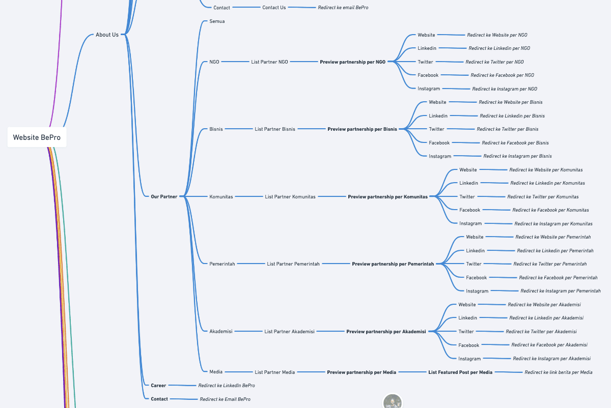 Sitemap - Level 2