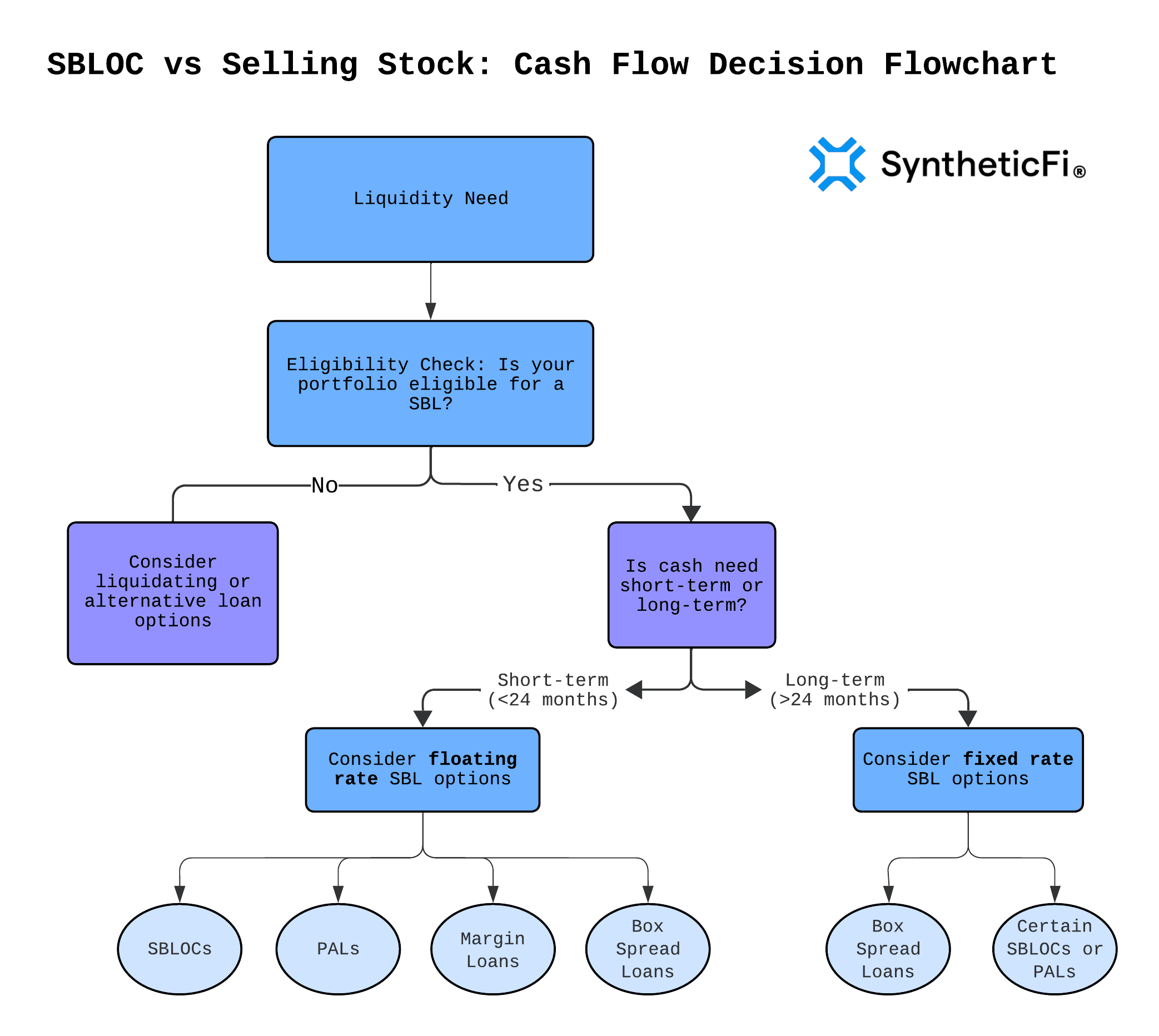 SBLOC vs. Selling Stock: Cash Flow Decision Flowchart