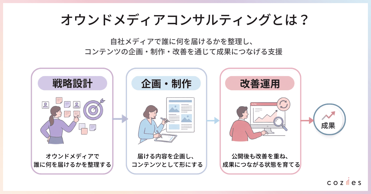 オウンドメディアコンサルティングとは？