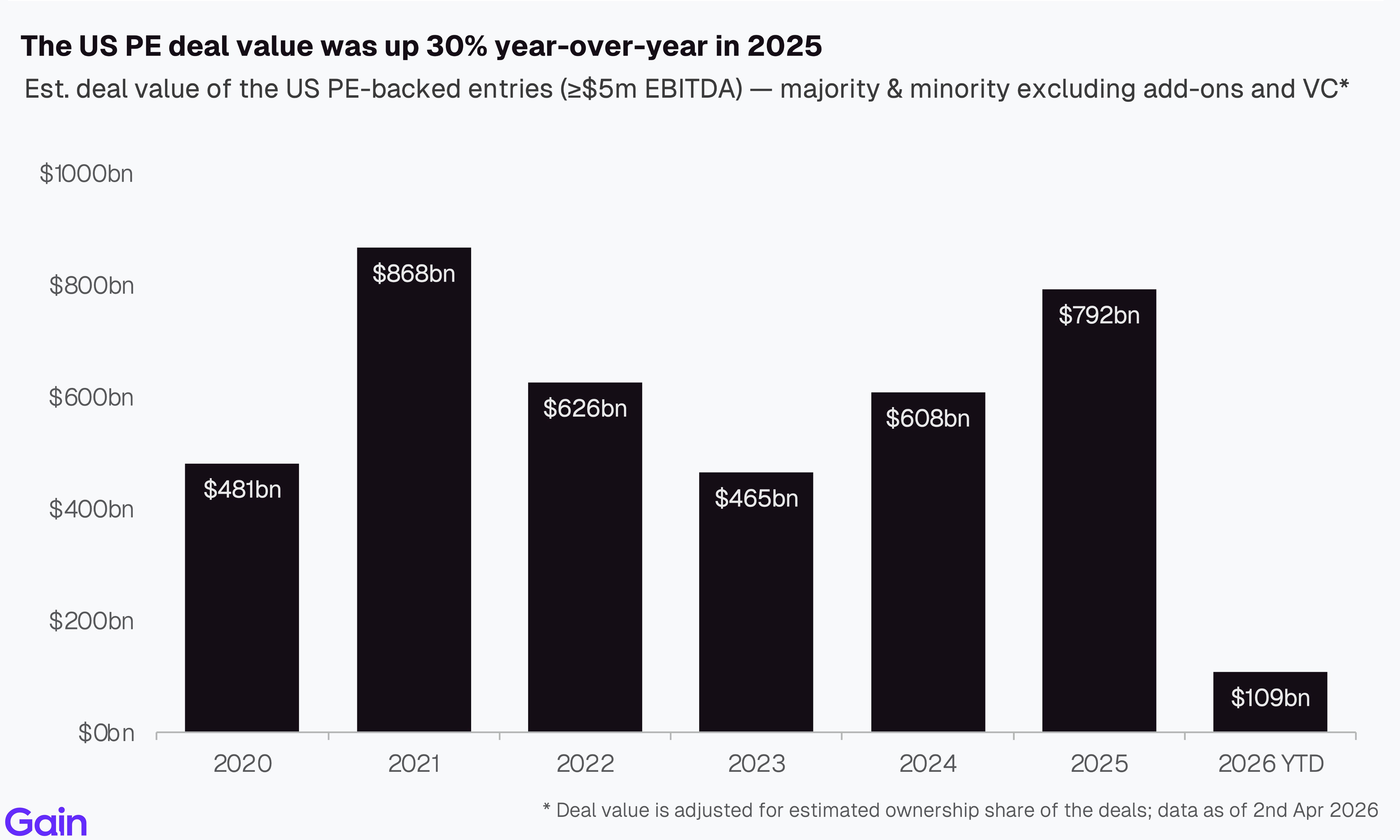 Two pie charts compare US investor dominance. Left chart: 85% US, 8% Europe, 4% Canada by EV managed. Right chart: 79% US, 11% Europe, 6% Canada by count.