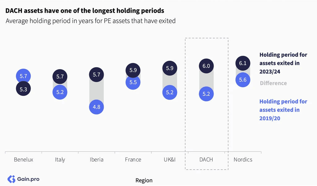 Two pie charts compare US investor dominance. Left chart: 85% US, 8% Europe, 4% Canada by EV managed. Right chart: 79% US, 11% Europe, 6% Canada by count.