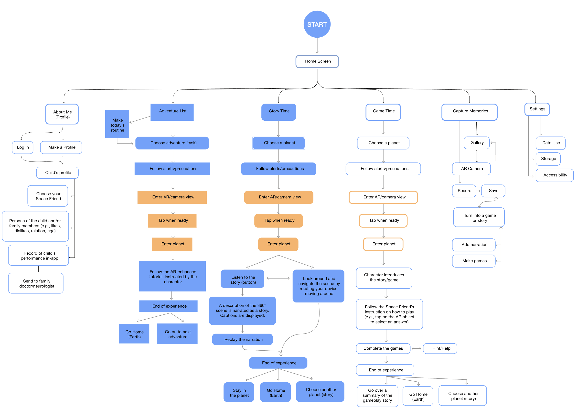 Information Architecture