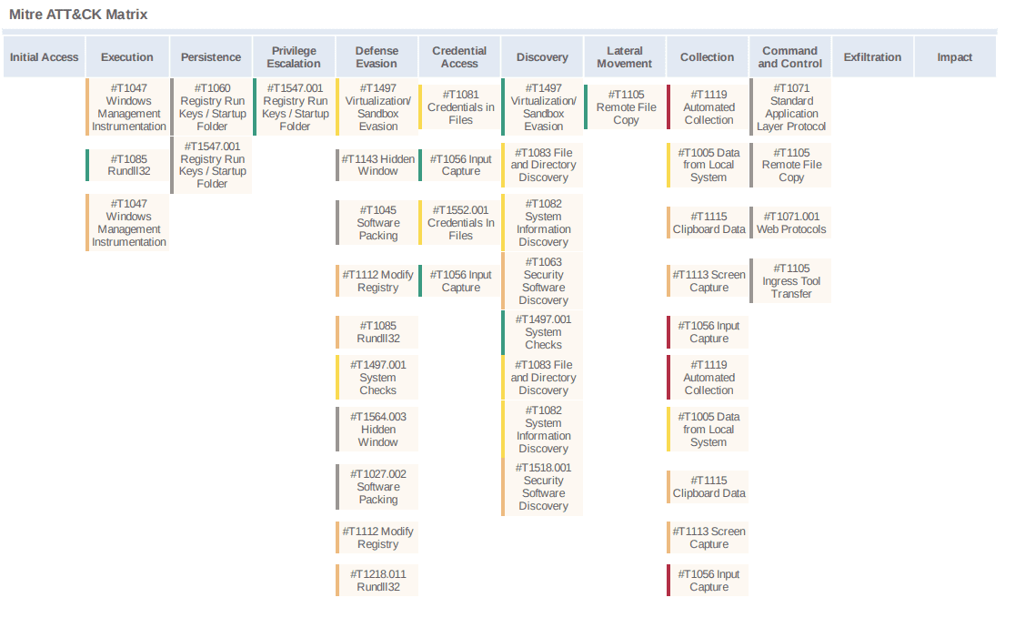 Eine detaillierte Mitre ATT&CK-Matrix mit verschiedenen Techniken, die in die Kategorien Erstzugang, Ausführung, Persistenz, Privilegieneskalation, Umgehung von Verteidigungsmaßnahmen, Zugriff auf Anmeldeinformationen, Entdeckung, seitliche Bewegung, Sammlung, Befehl und Kontrolle, Exfiltration und Auswirkungen unterteilt sind.