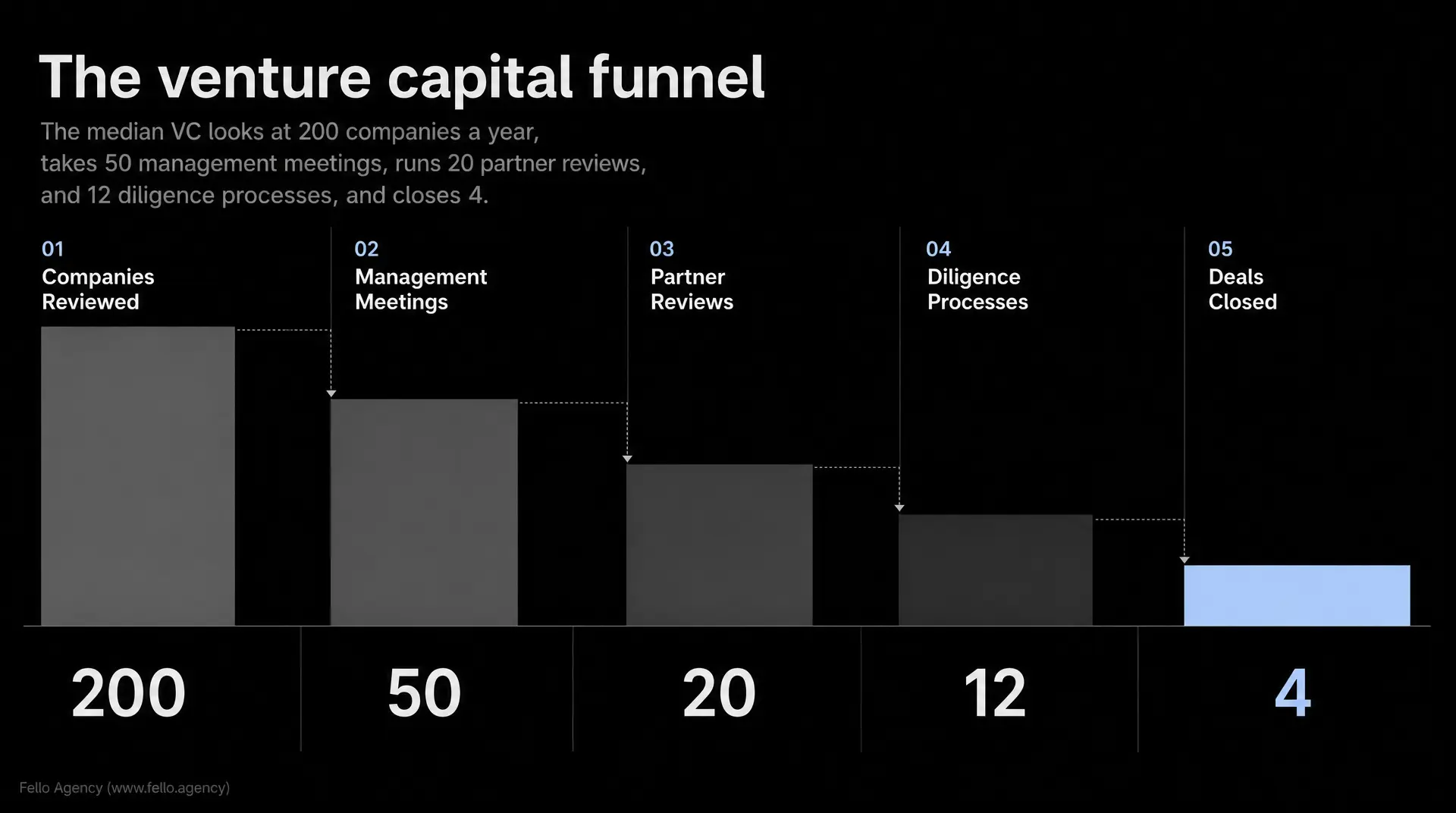 Venture capital funnel infographic titled "The venture capital funnel," showing 200 companies reviewed down to 50 management meetings, 20 partner reviews, 12 diligence processes, and 4 deals closed. Used to support a series a pitch deck.