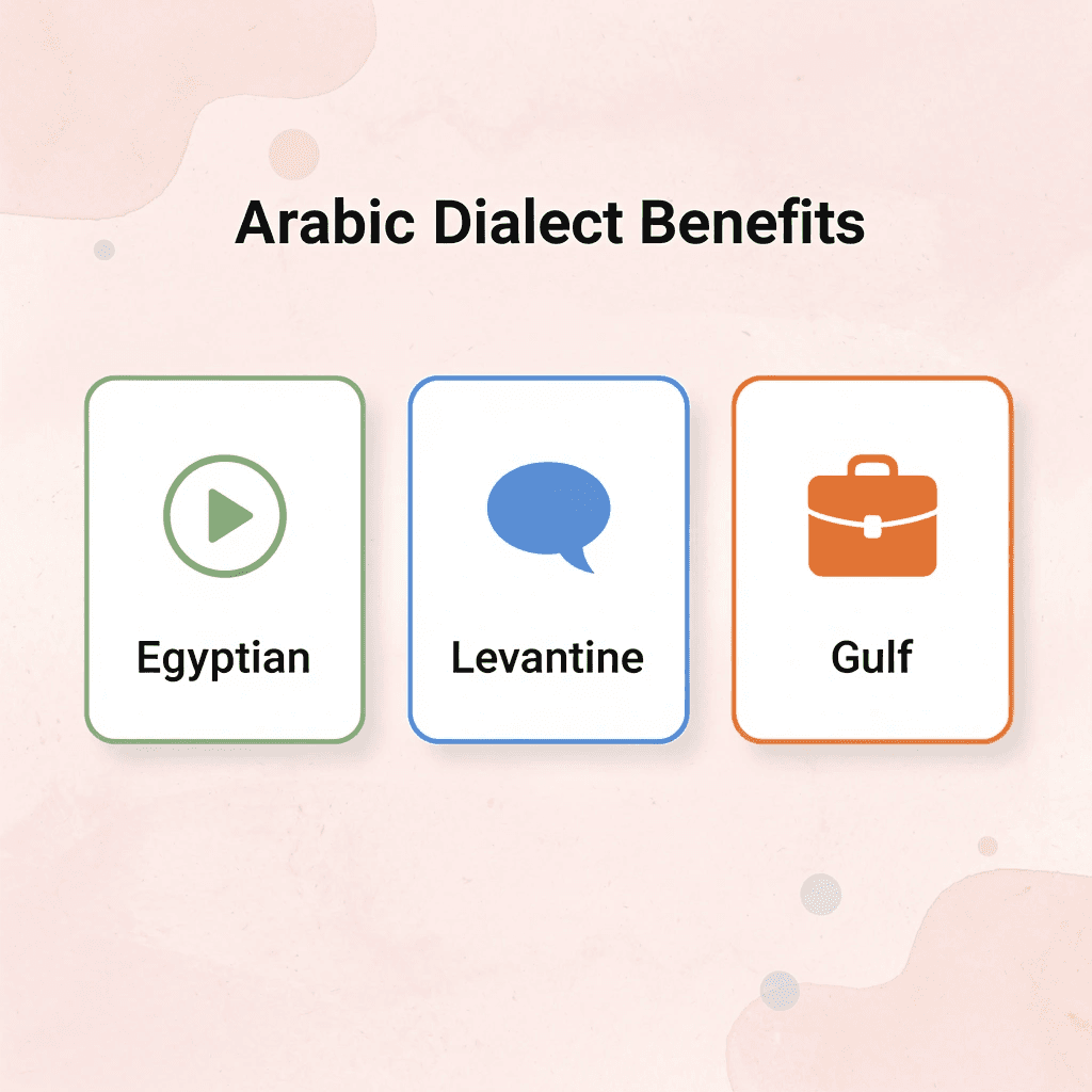 Three cards showing the benefits of different Arabic dialects