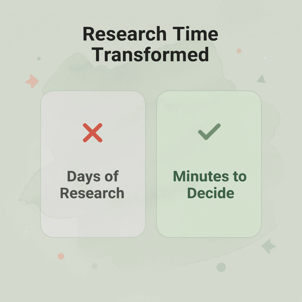 Before and after infographic showing research time reduced from days to minutes
