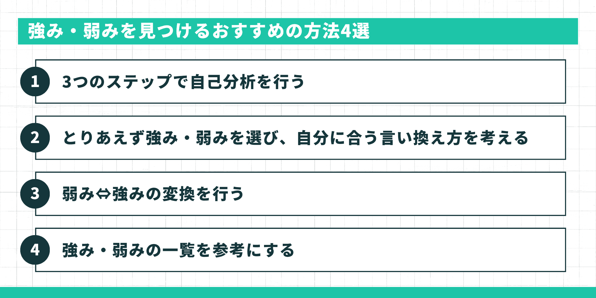 3つのステップで自己分析する方法、仮で選んで言い換える方法、弱みと強みを変換する方法、一覧から探す方法の4つが特に効果的