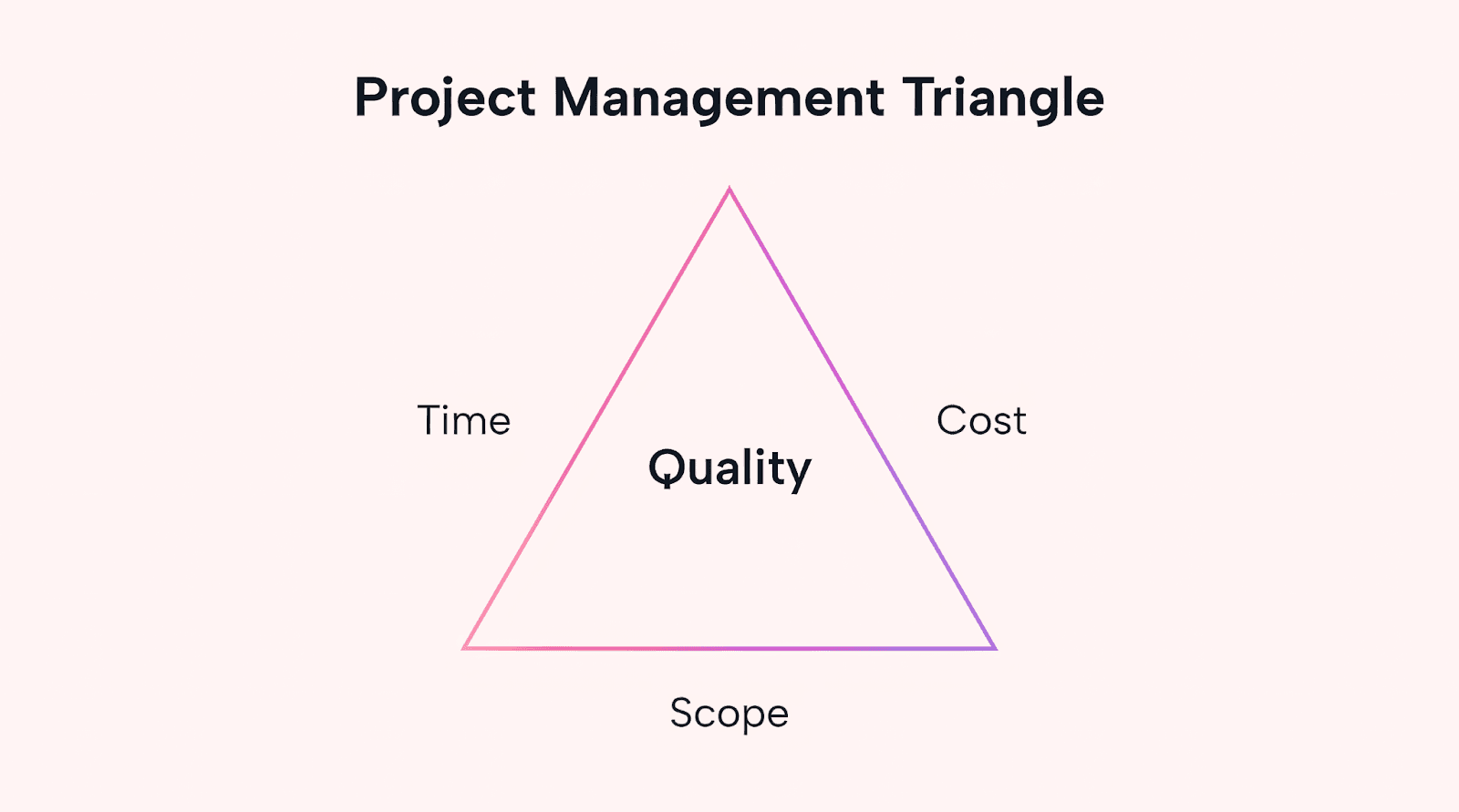 The project management triangle's three constraints