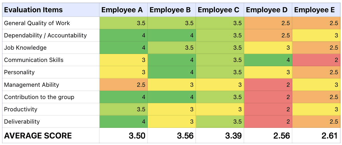 Oveview Score