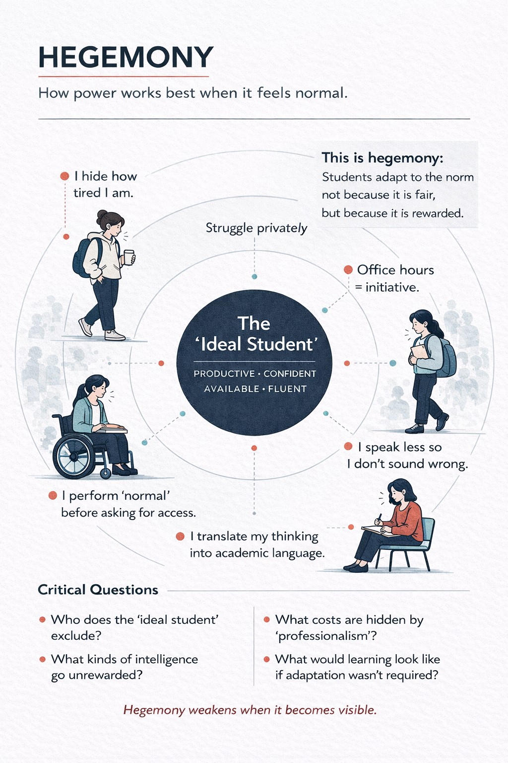 Illustrated infographic explaining hegemony through the “ideal student” norm and how students adapt behaviors to fit expectations.