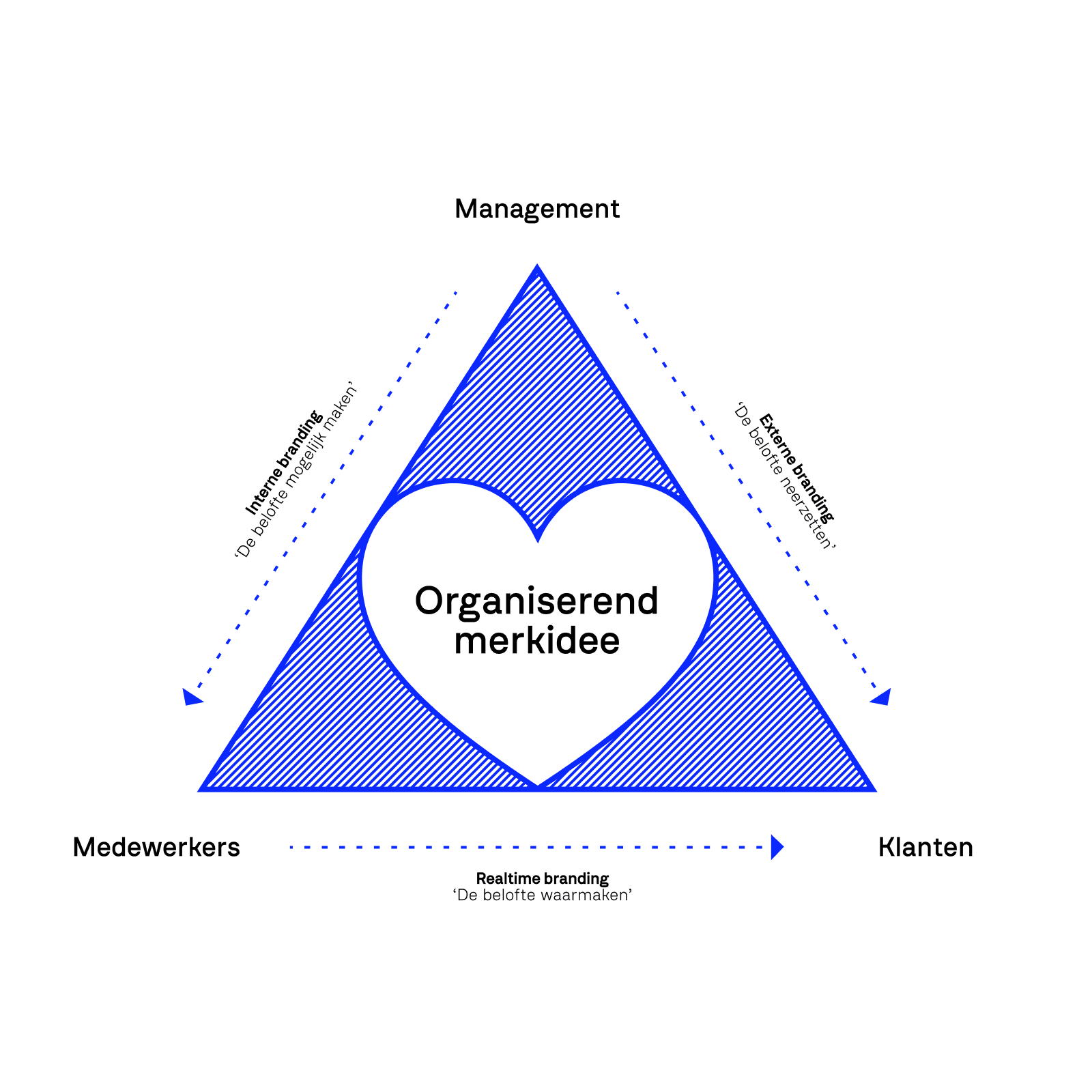 Diagram van het organiserend merkidee