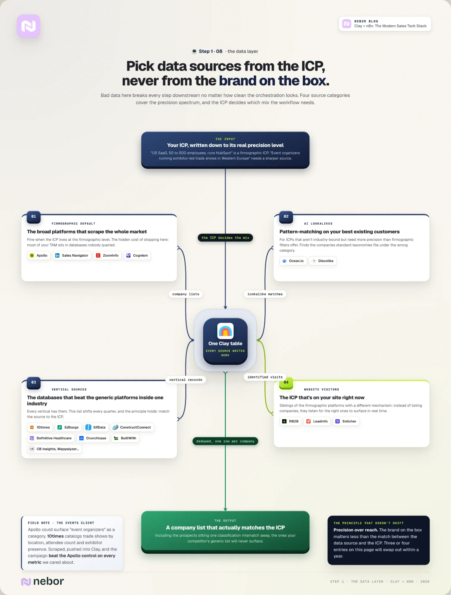 Flowchart of four B2B data source categories: firmographic platforms, AI lookalikes, vertical databases and website visitor identification, all feeding one Clay table