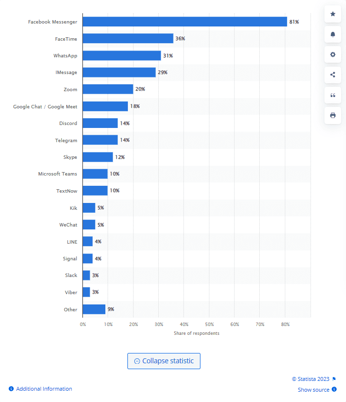 Graph showing most used messaging apps