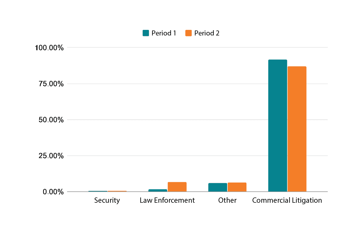 Bar Graph showing Requests by Requestor type from period 1 to 2