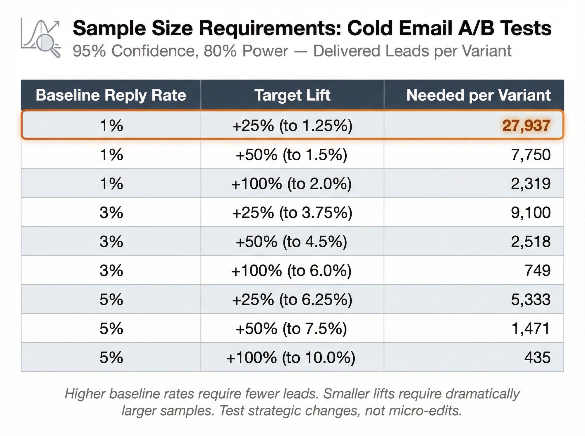 Statistical sample size requirements table showing needed leads per variant for cold email A/B tests at different baseline reply rates