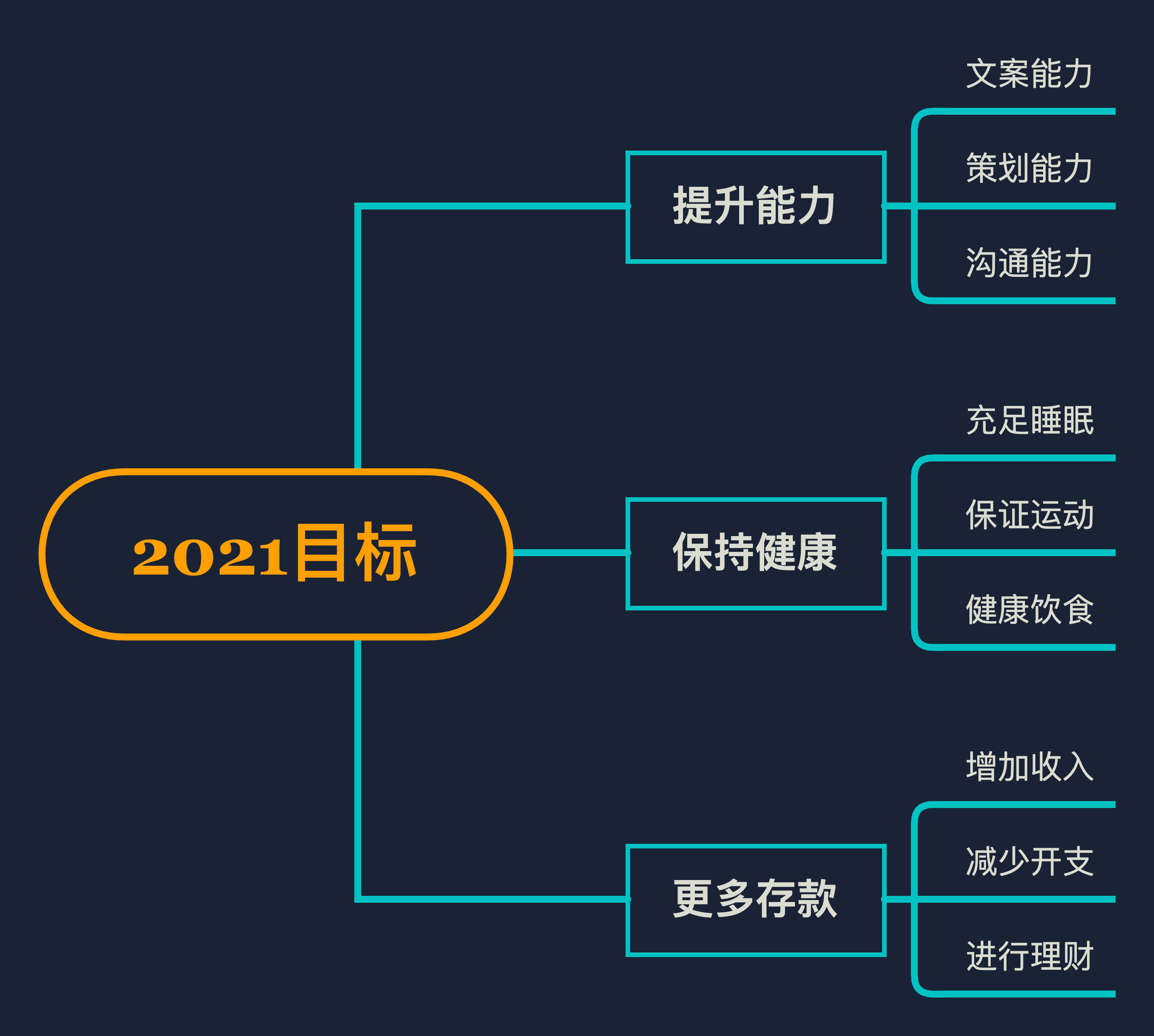 2021目标思维导图