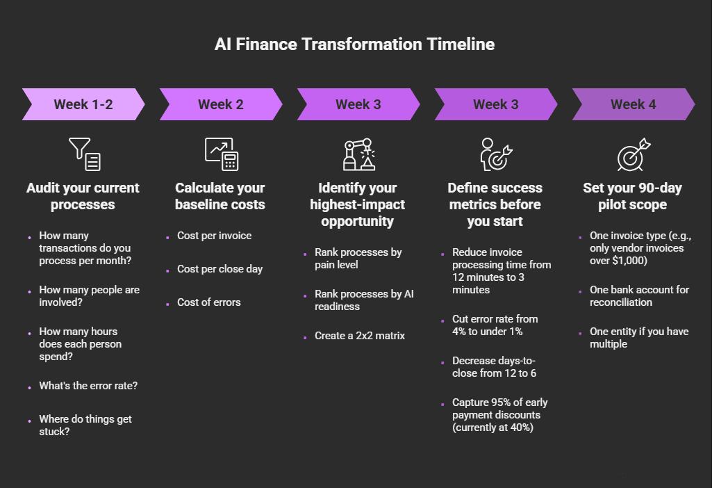 5 step framework for ai transformation in financial operations