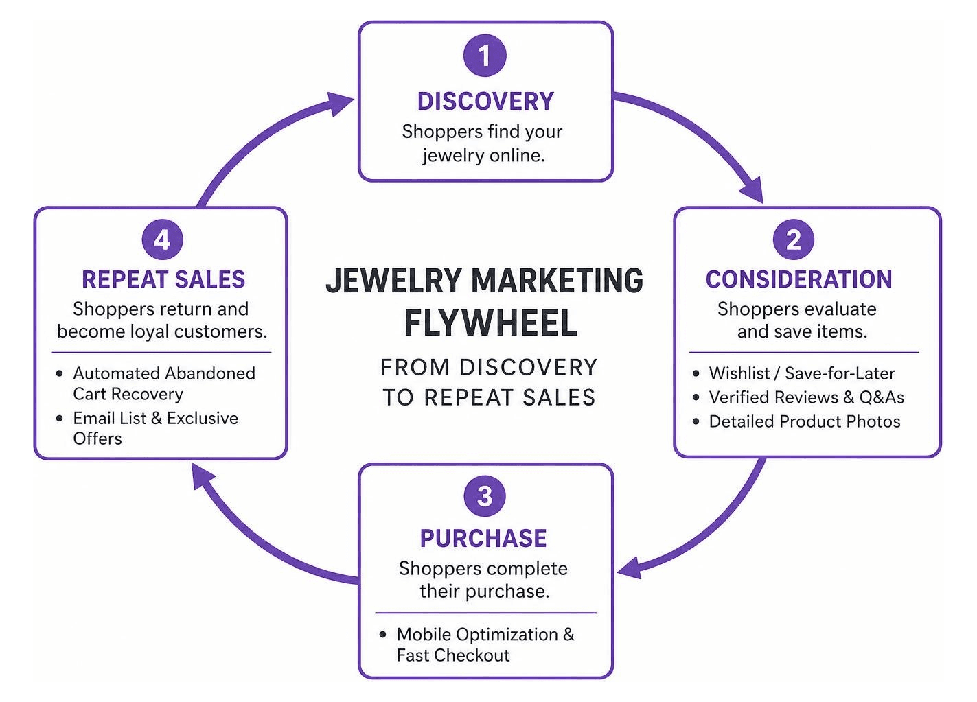 Jewelry marketing flywheel from discovery to repeat sales