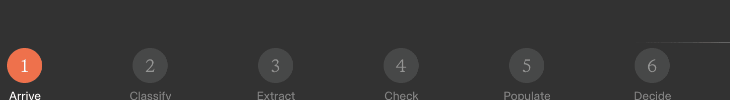 1. Arrive, 2. Classify, 3. Extract, 4. Check, 5. Populate, 6. Decide
