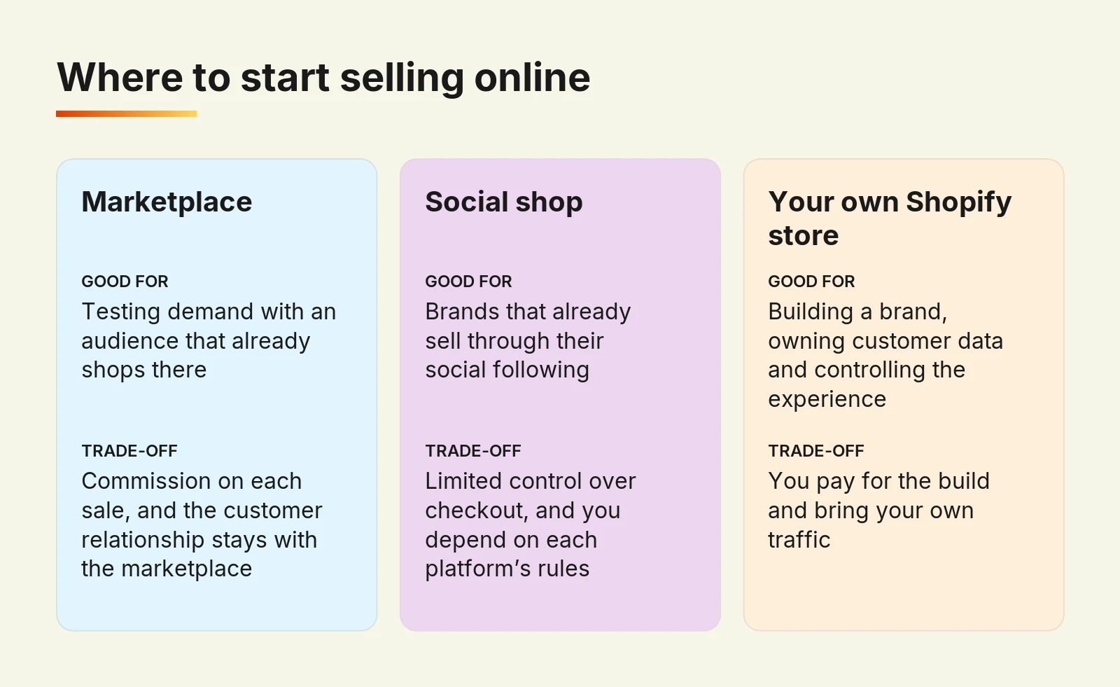 Comparison of selling on a marketplace, a social shop or your own Shopify store, with the trade-off of each