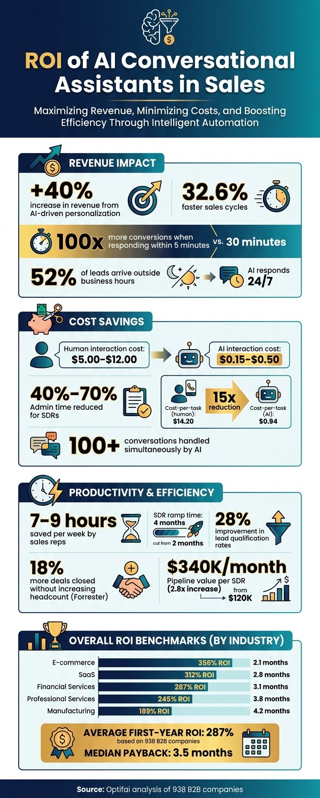 ROI of AI Conversational Assistants in Sales: Key Stats & Benchmarks