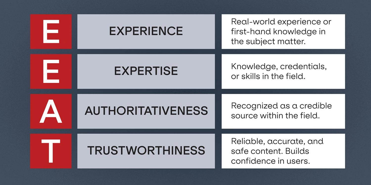 A chart describing the main takeaways from Google EEAT (Experience, Expertise, Authoritativeness, Trustworthiness)