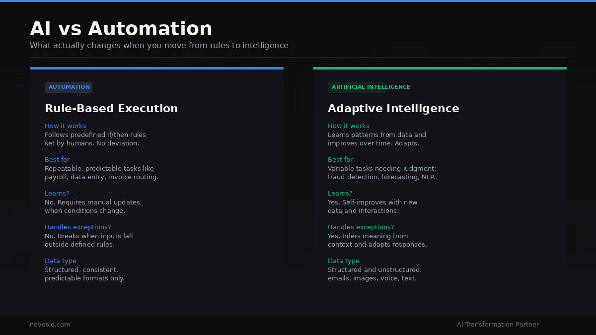 AI vs automation comparison showing rule-based execution versus adaptive intelligence, learning ability, exceptions handling, and data types.