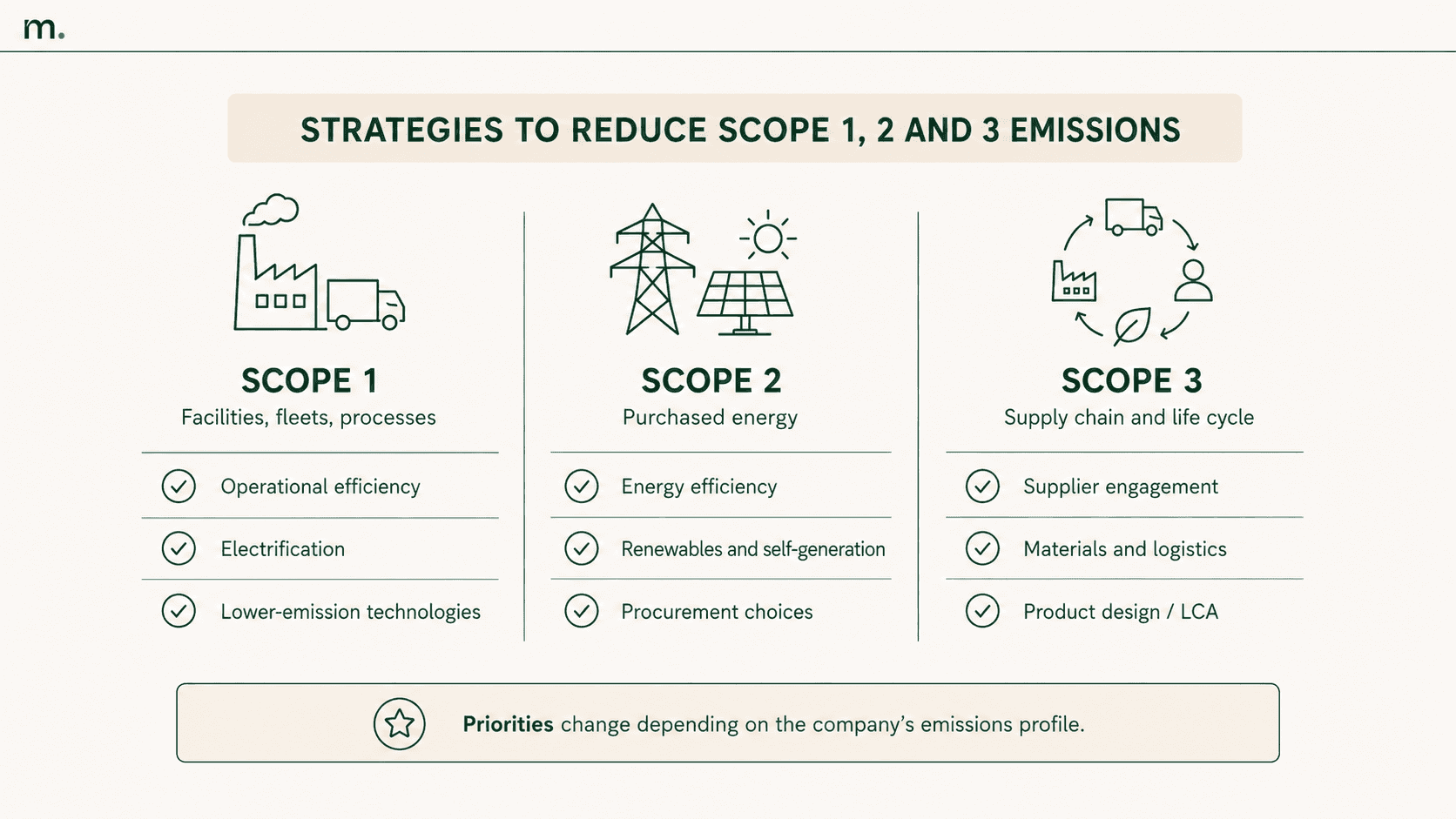 Infographic on strategies to reduce Scope 1, 2 and 3 emissions through efficiency, electrification, renewables, suppliers, materials and LCA.