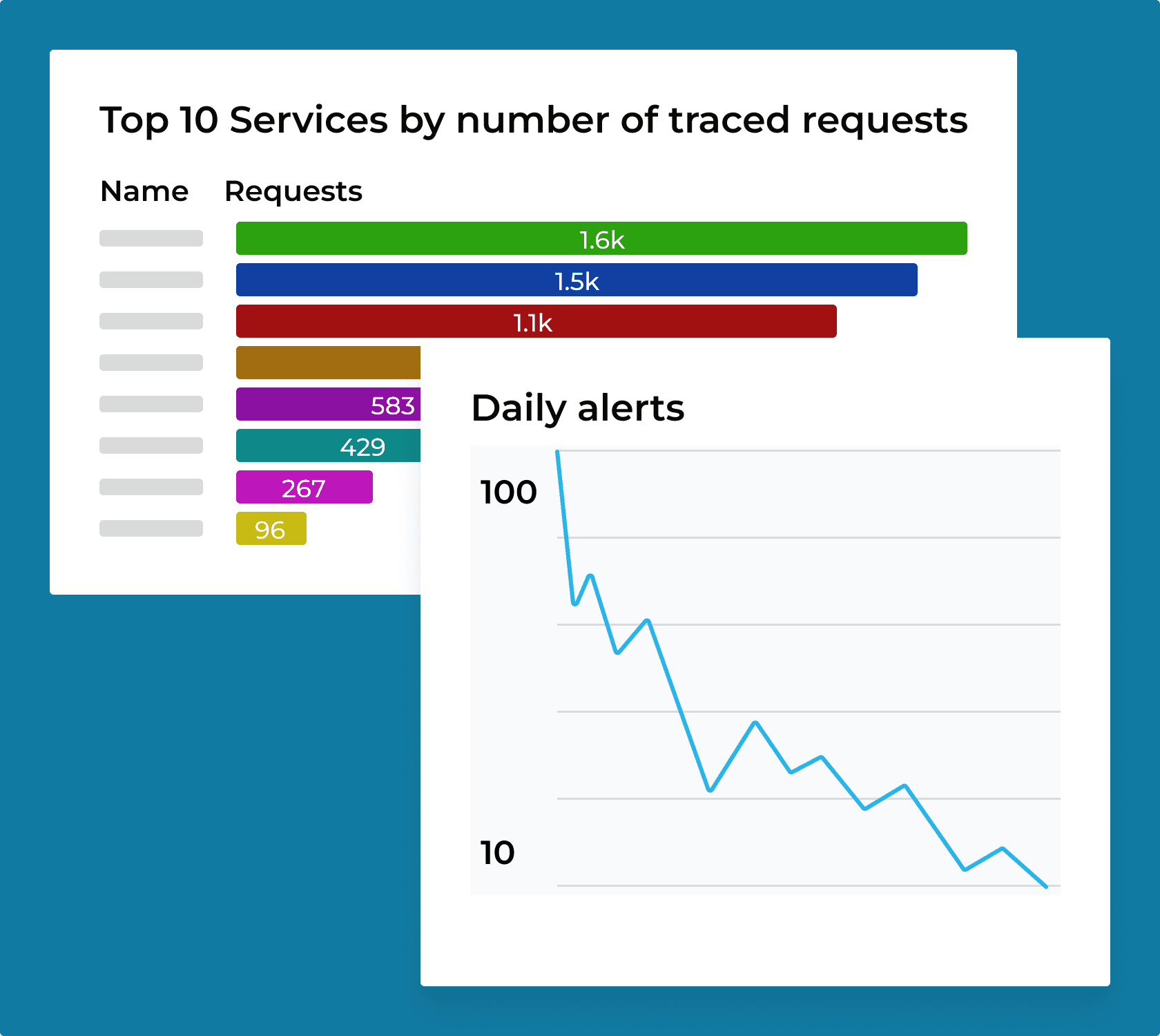 An example graph of an IT system's top 10 services by number traced requests and daily alerts.