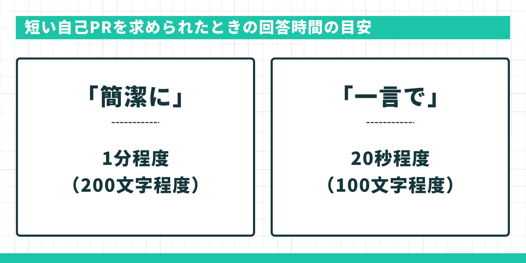 「短い自己PRを求められたときの回答時間の目安」を示した図。左に「簡潔に」と言われた場合は「1分程度（200文字程度）」、右に「一言で」と言われた場合は「20秒程度（100文字程度）」と記載