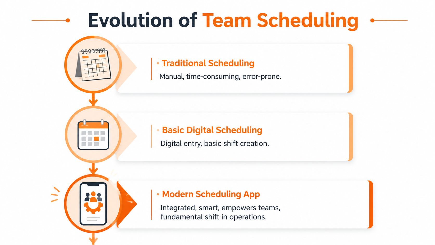 A diagram illustrating the evolution of team scheduling from traditional manual methods to modern digital scheduling apps.
