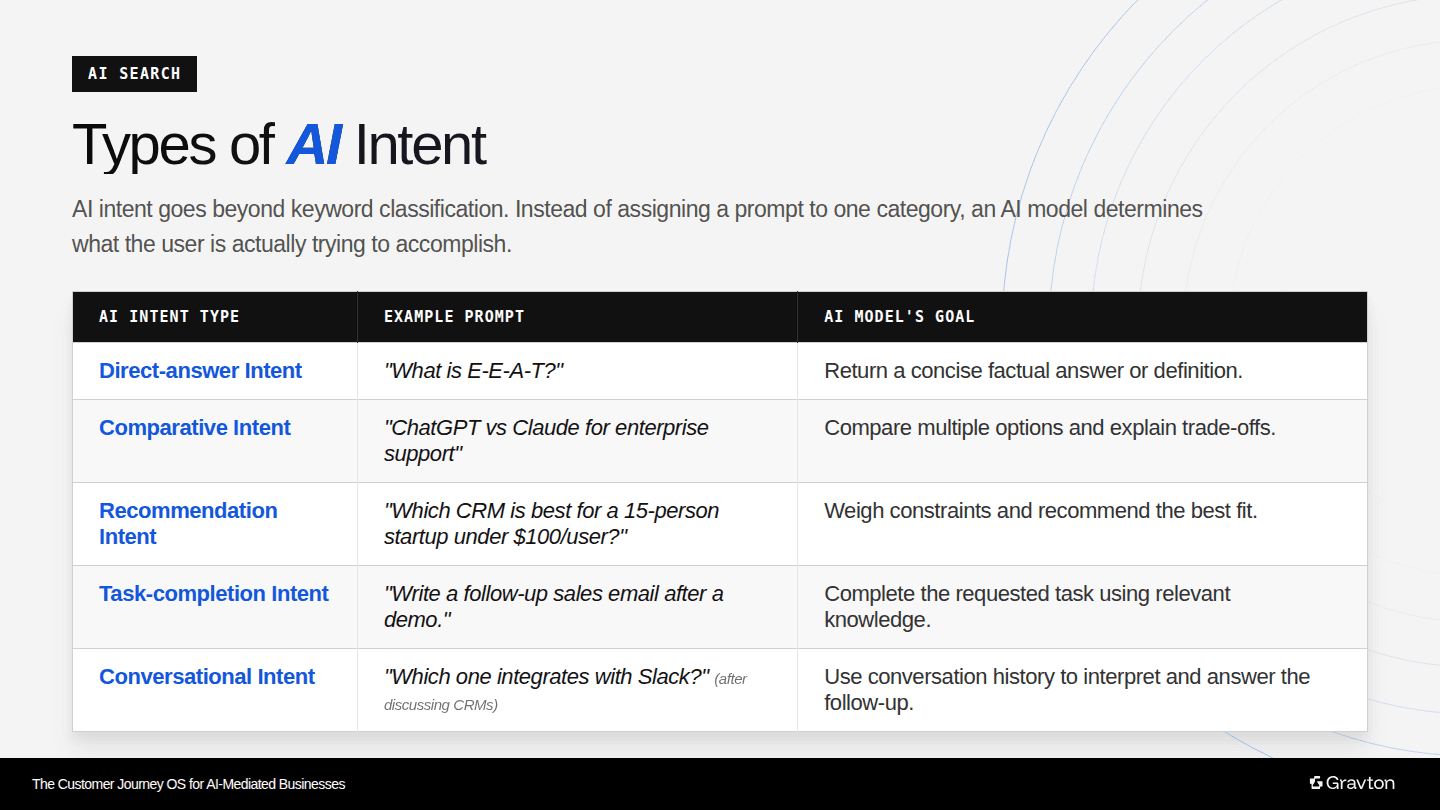 Types of AI intent.