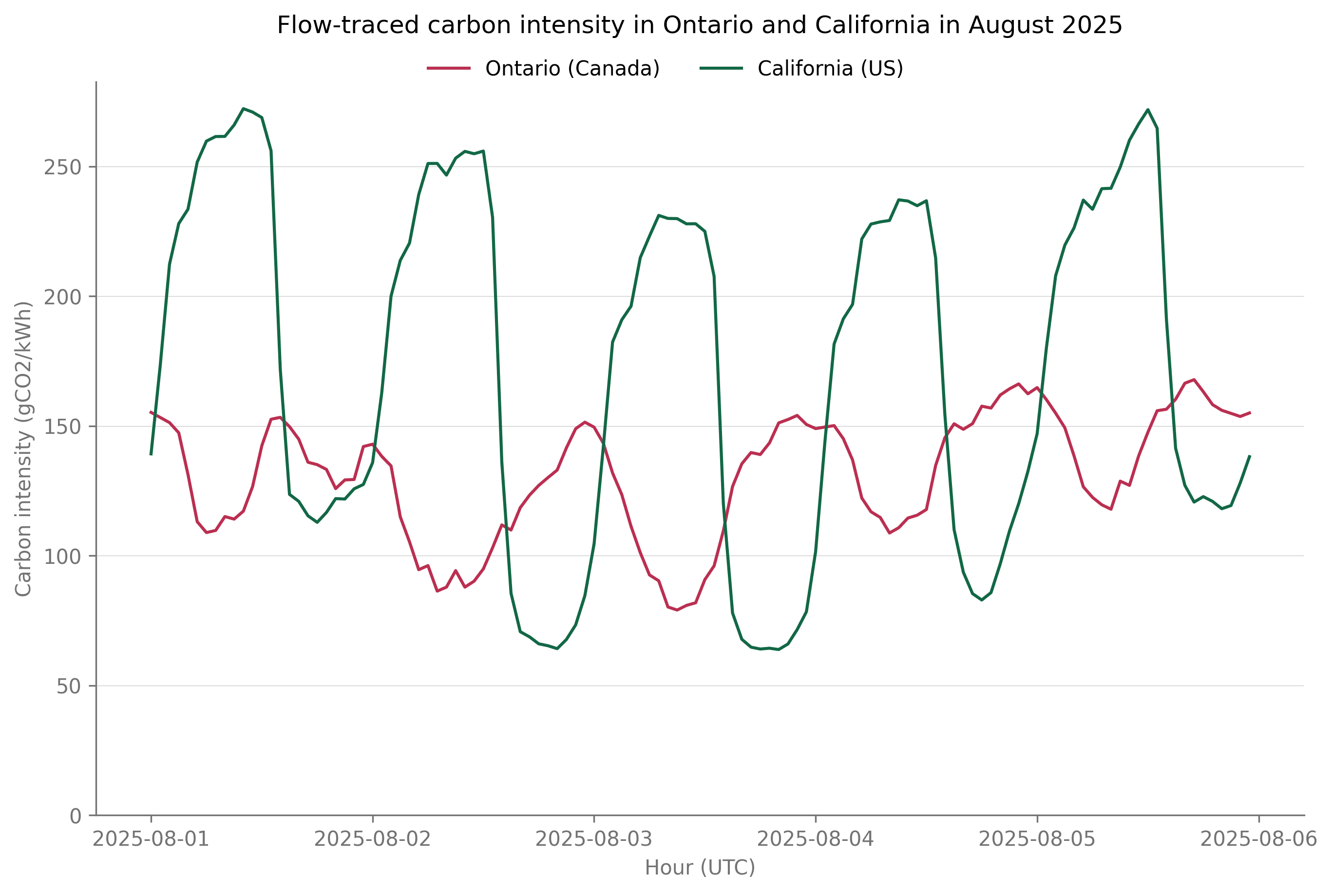 Graph plotting Ontario and California's carbon intensity