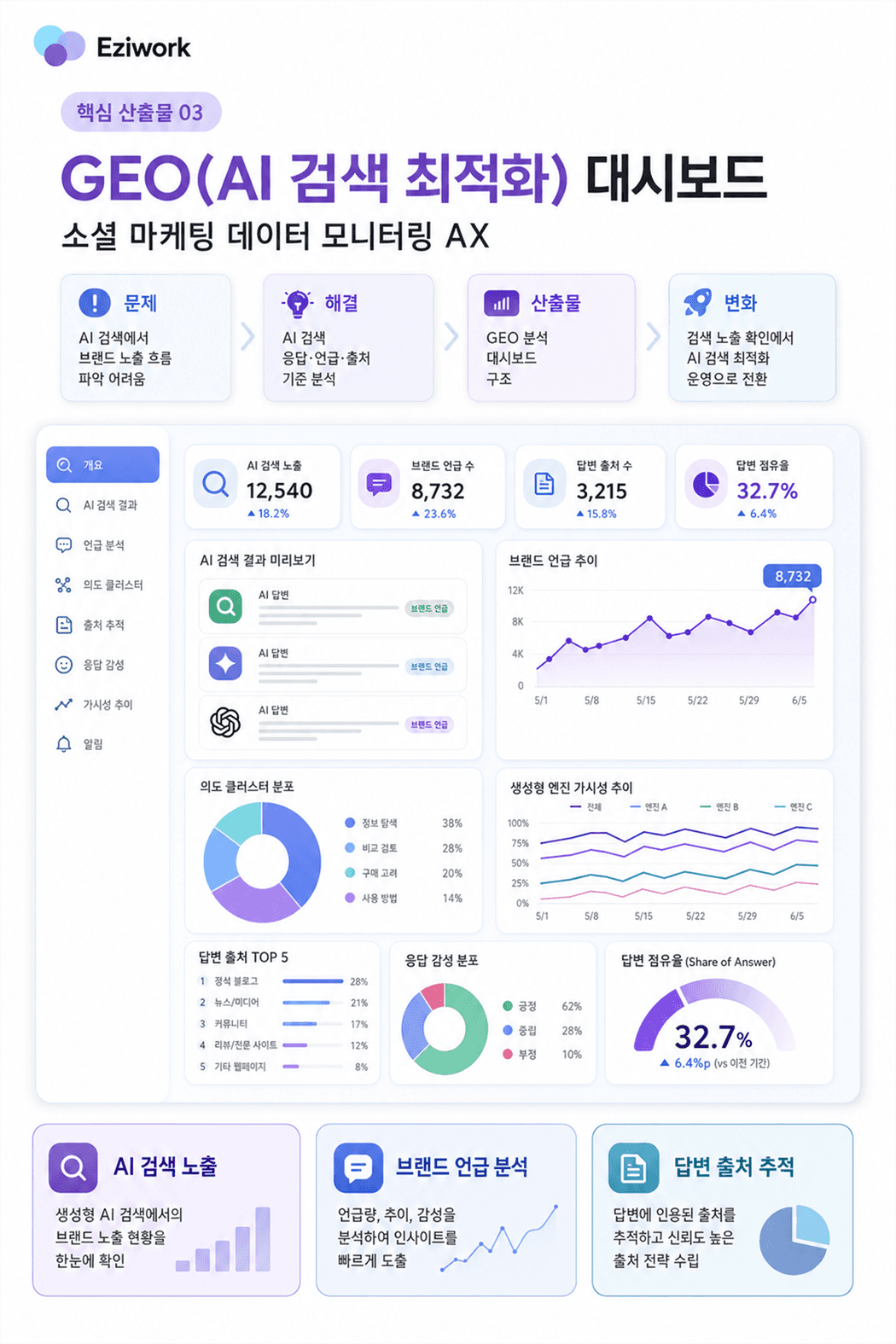VOC/SOV 모니터링 및 AI 보고 자동화 핵심 산출물 03