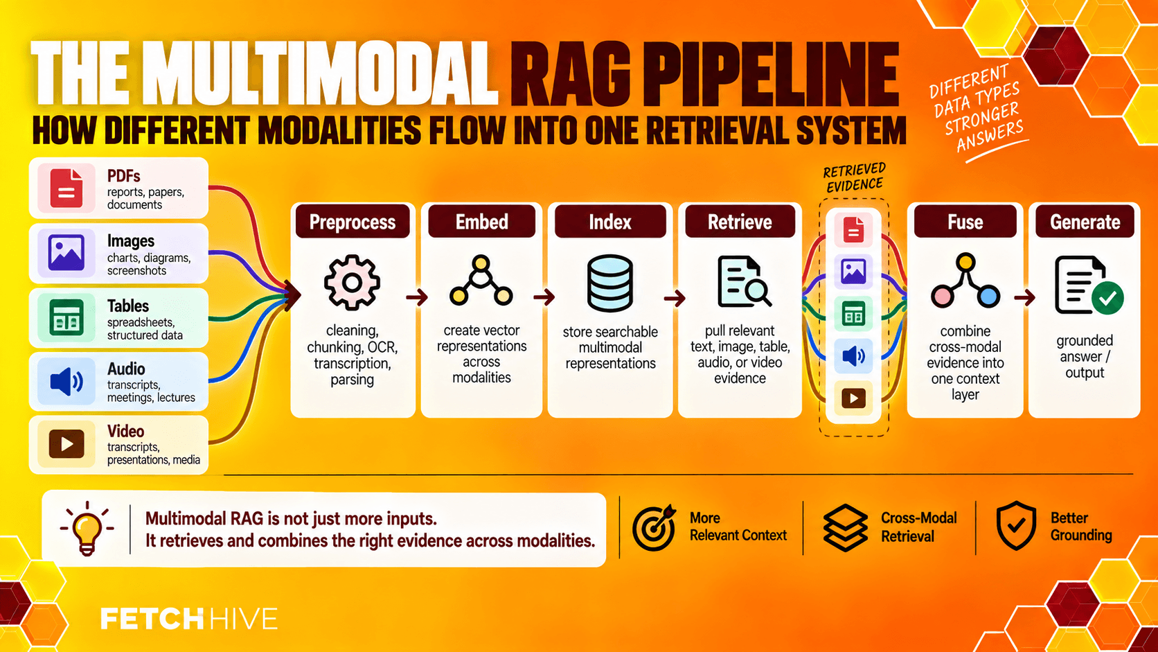The Multimodal RAG Pipeline