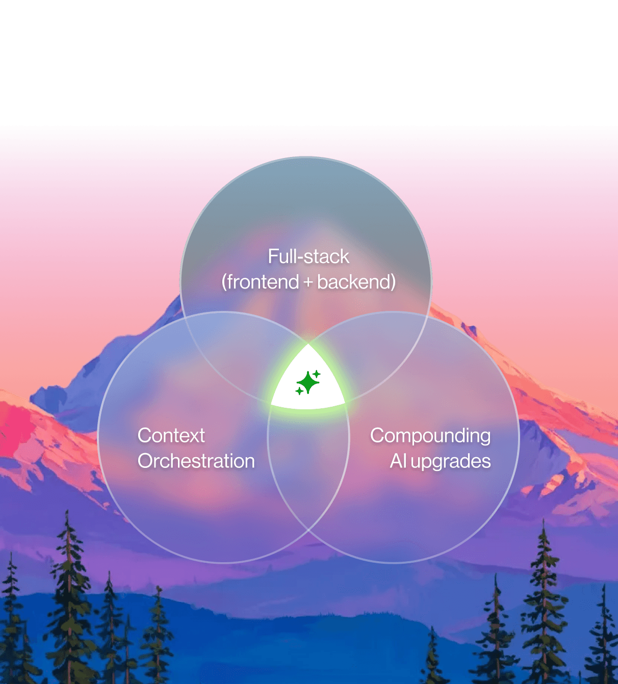 Full-stack X Context Orchestration X AI Upgrades