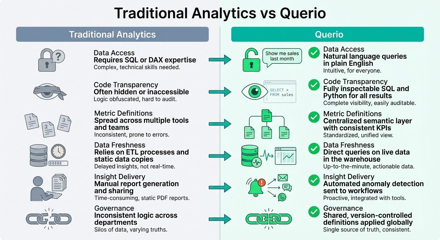Traditional Analytics vs Querio AI-Powered Platform Comparison