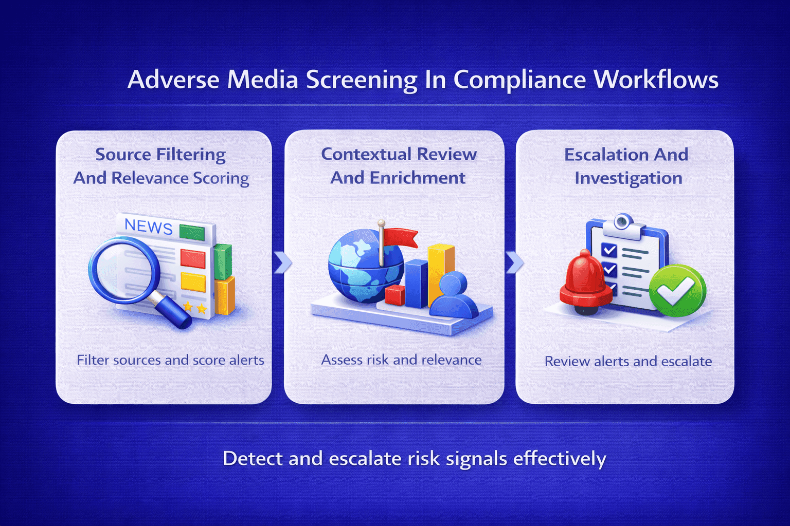 Adverse media screening compliance workflow showing source filtering, contextual risk review, and alert escalation for financial crime compliance