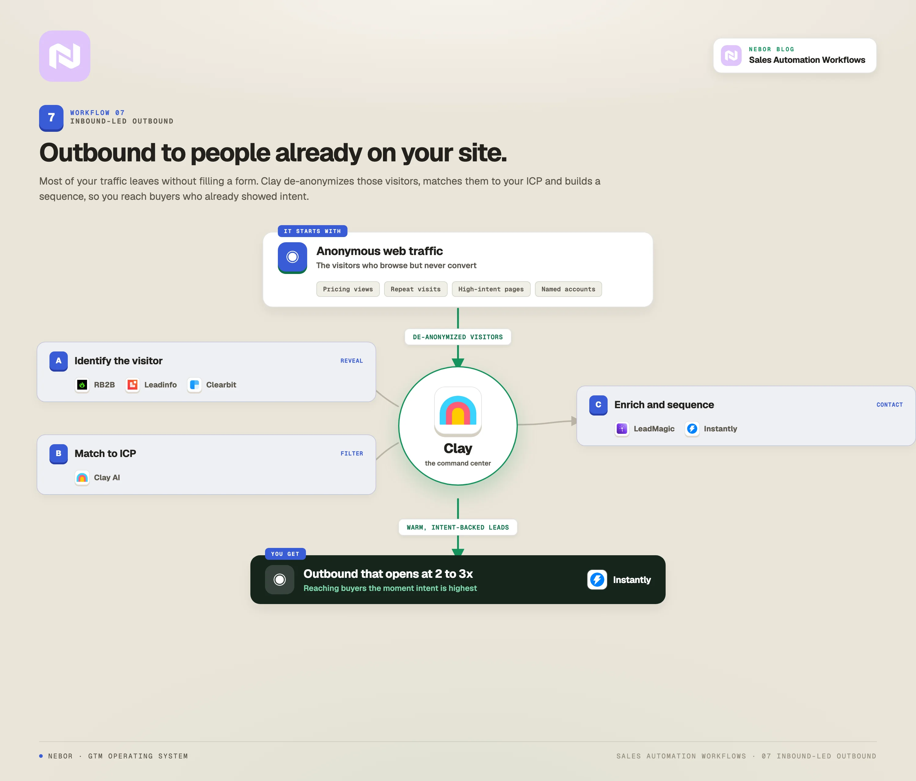 Inbound-led outbound workflow: Clay de-anonymizes website visitors with RB2B and Leadinfo, matches them to your ICP, enriches and sequences them, so you reach buyers who already showed intent.