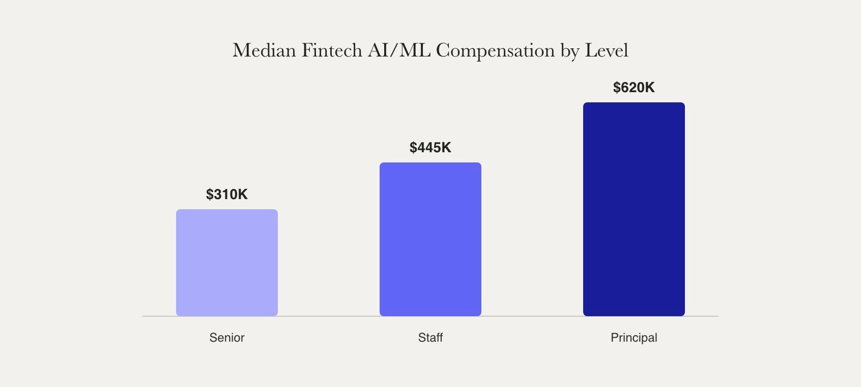 Median fintech AI/ML compensation rises from $310K at senior level to $445K at staff level to $620K at principal or applied research level.