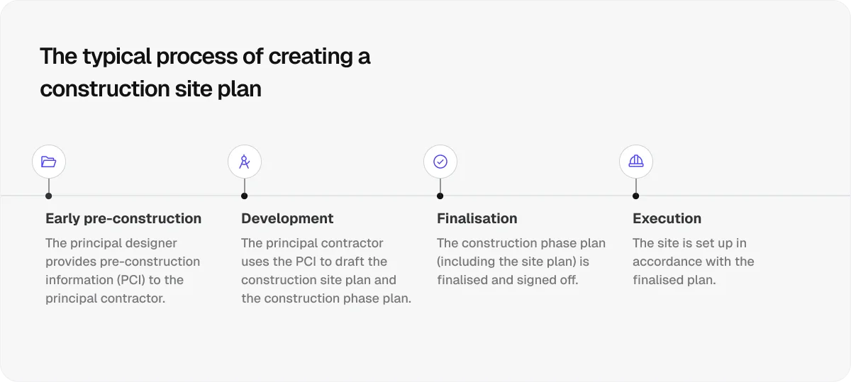 process-of-creating-a-construction-site-plan